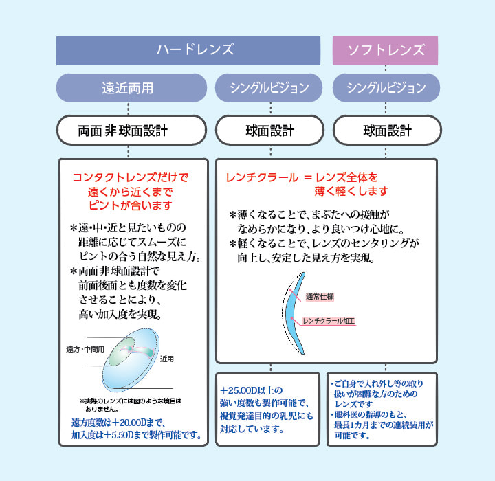 コンタクトレンズでの補正の場合