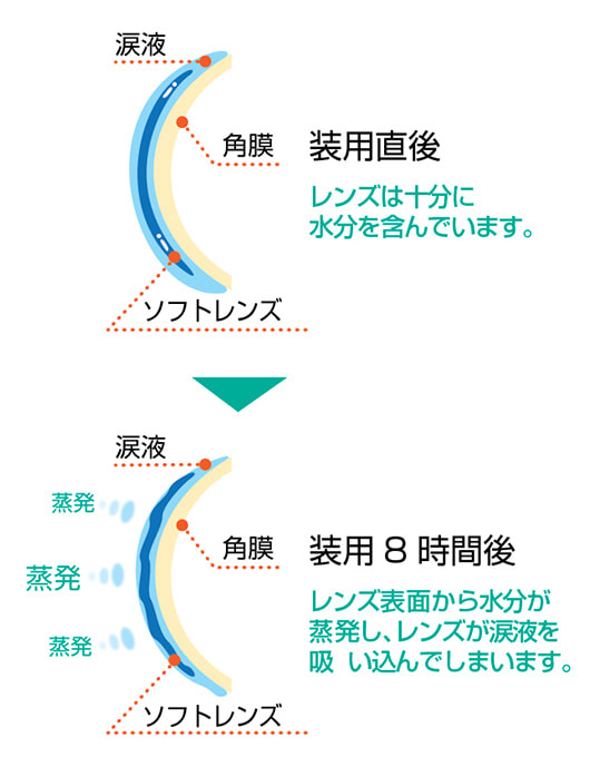 2.乾燥を感じにくい＝レンズが水分を含まない。