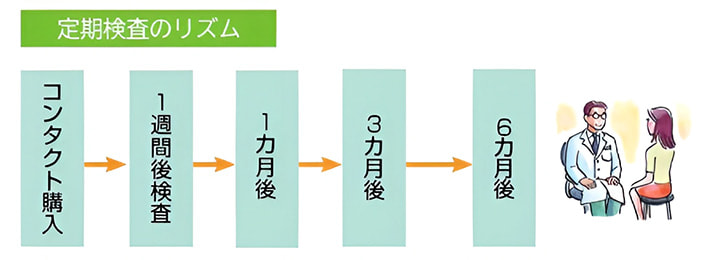 定期検査のリズム